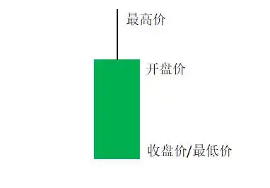 光头光脚阳线识别_K线图形态分析_阳线右肩十字星k线图解