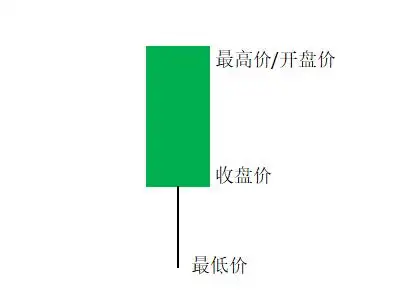 阳线右肩十字星k线图解_光头光脚阳线识别_K线图形态分析
