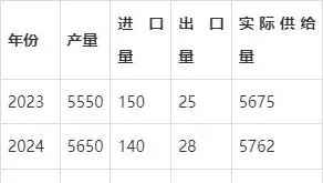 2025年生猪供应预计增长，消费需求提振但猪价仍偏弱运行？