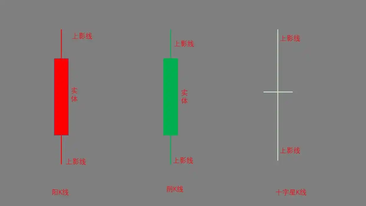 K线图含义大揭秘！阳K线、阴K线、十字星K线全解析
