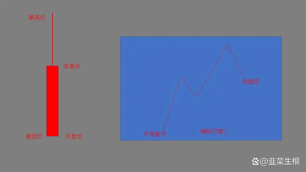 阳K线图类型_阳线右肩十字星k线图解_K线图含义