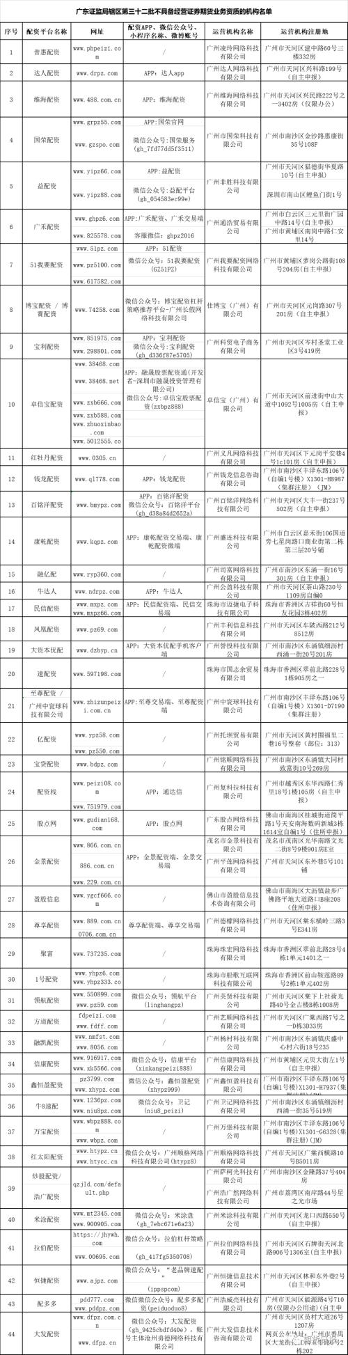 场外配资_场外配资风险警示_各地证监局黑名单