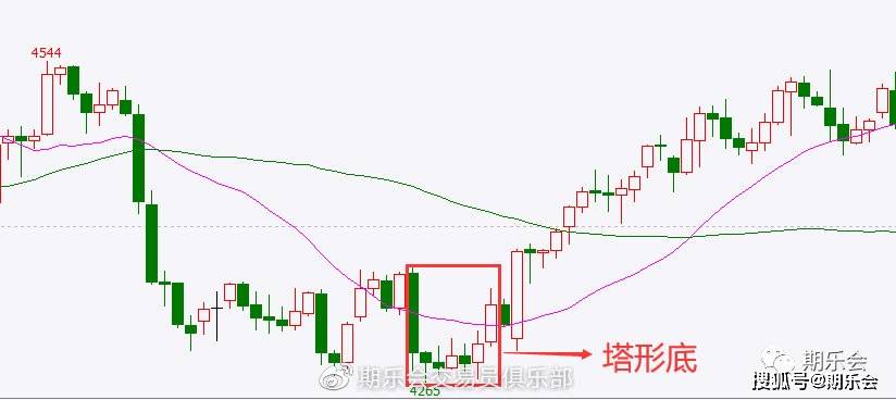 阳线右肩十字星k线图解_K线组合用法_常见K线组合分析