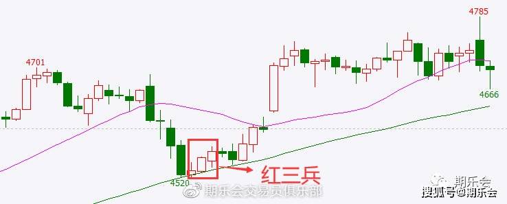 常见K线组合分析_K线组合用法_阳线右肩十字星k线图解