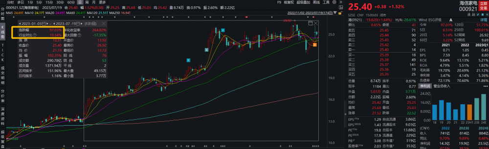 家电行业2只个股业绩预增，海信家电涨势强劲涨幅超97%