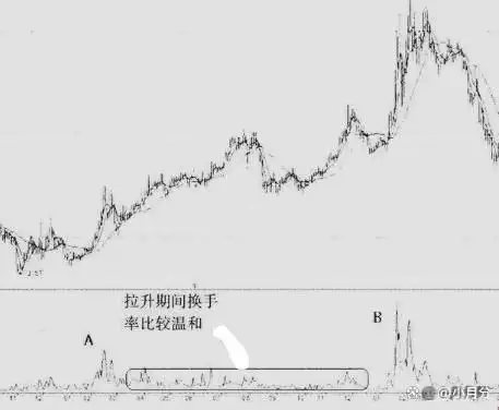 分批建仓分散投资股票风险_股票大盘图怎么看_筹码分布主力出货形态分析
