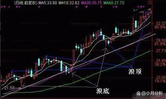 筹码分布主力出货形态分析_股票大盘图怎么看_分批建仓分散投资股票风险