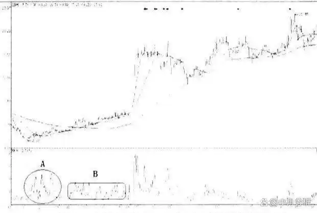 分批建仓分散投资股票风险_股票大盘图怎么看_筹码分布主力出货形态分析