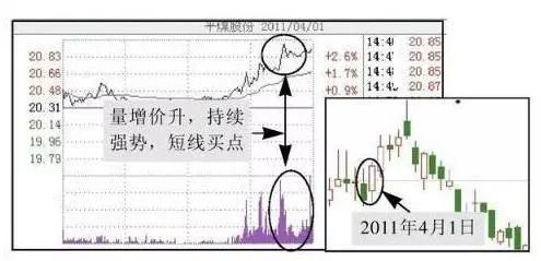 图 2-38 下午两点半之后开始拉升