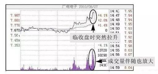 图 2-39 临收盘时突然拉升
