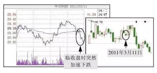 图 2-41 临收盘时突然下跌