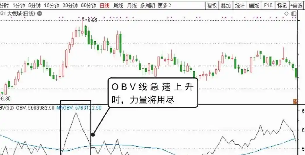 庄家跟庄技巧_股票大盘图怎么看_OBV量能指标应用