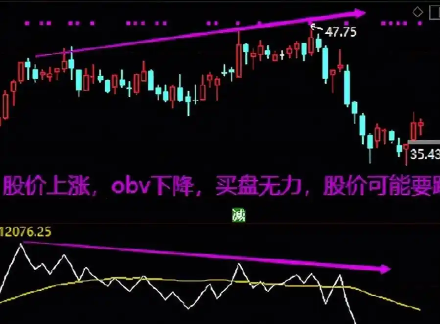 OBV量能指标应用_庄家跟庄技巧_股票大盘图怎么看