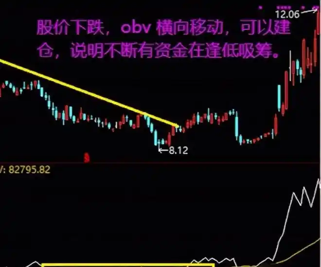 庄家跟庄技巧_股票大盘图怎么看_OBV量能指标应用