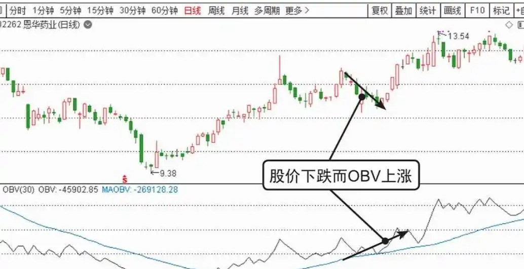 股票大盘图怎么看_庄家跟庄技巧_OBV量能指标应用