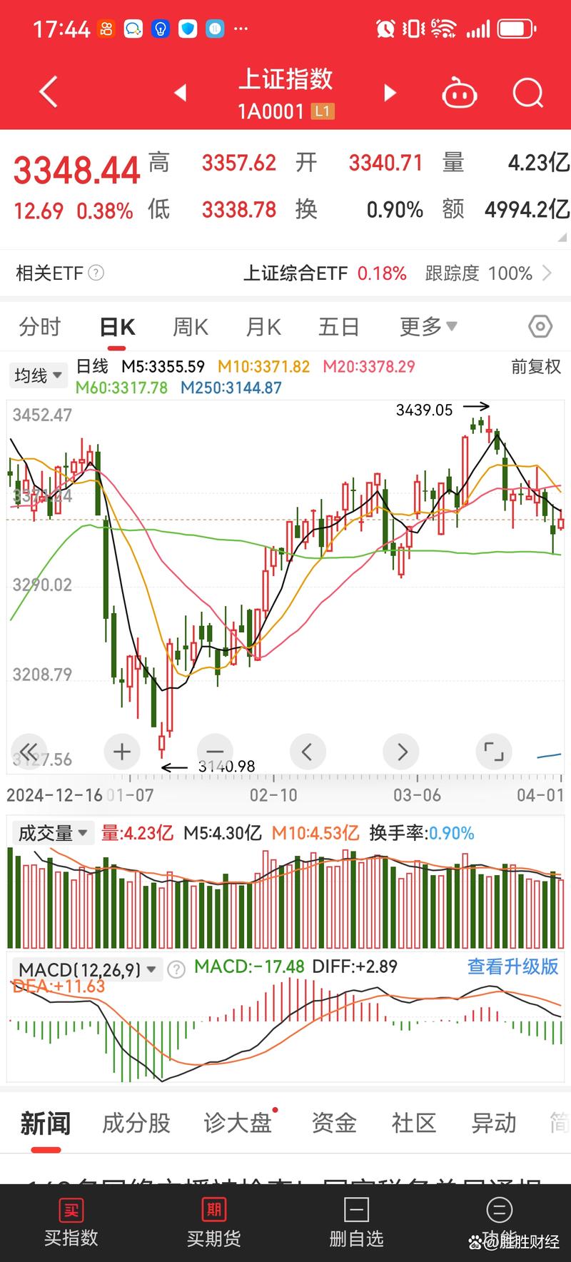 回顾：沪指两周暴跌超21%，近两千只股跌停，期指全线下挫