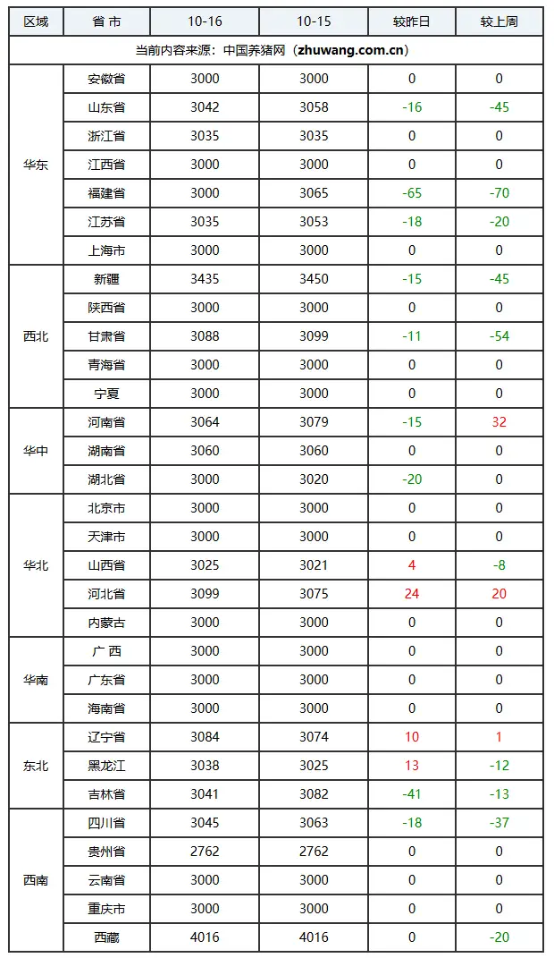 2025年福建养猪行情_玄田算法预测明日猪价_全国外三元生猪价格走势图及涨跌表