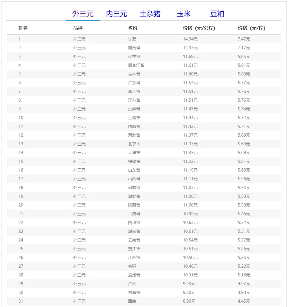 2025年福建养猪行情_玄田算法预测明日猪价_全国外三元生猪价格走势图及涨跌表