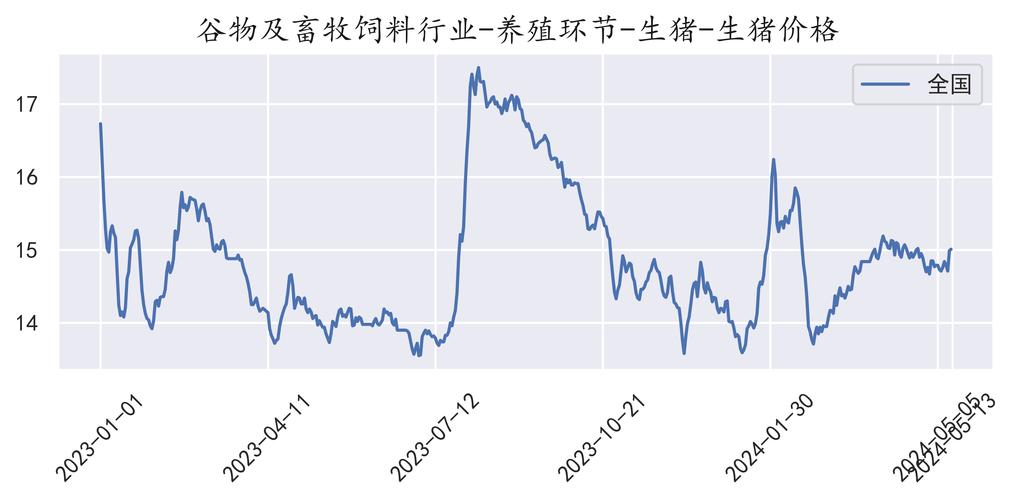 2025年福建养猪行情_玄田算法预测明日猪价_全国外三元生猪价格走势图及涨跌表
