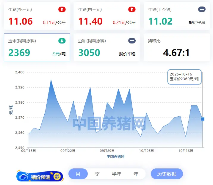 2025年福建养猪行情_全国外三元生猪价格走势图及涨跌表_玄田算法预测明日猪价