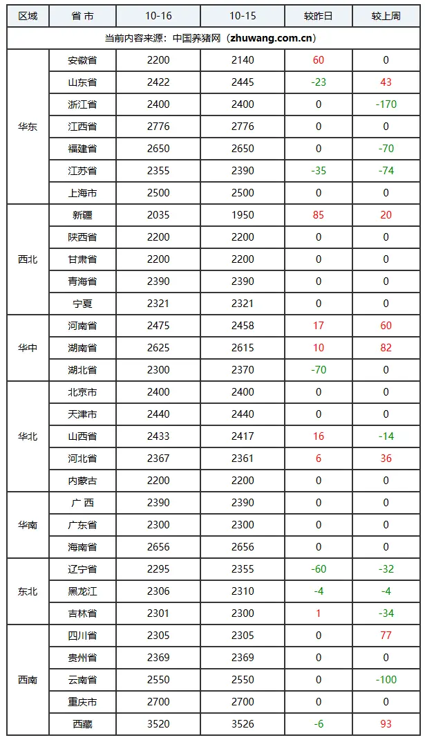 全国外三元生猪价格走势图及涨跌表_2025年福建养猪行情_玄田算法预测明日猪价