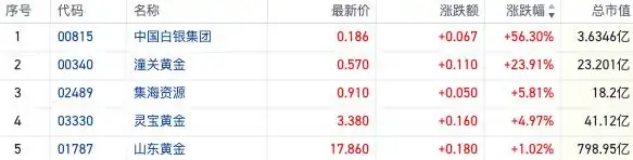 港股市场震荡_黄金股表现分析_家电行情