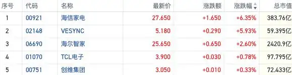 家电行情_黄金股表现分析_港股市场震荡