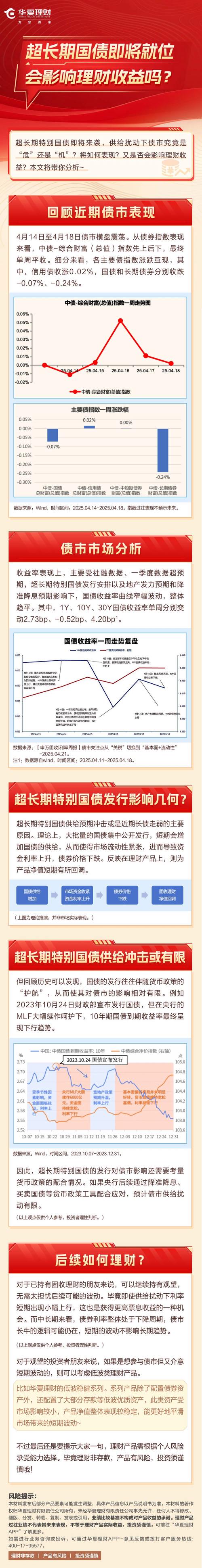 今年部分债基回报率上升超 10%，业内提醒高收益难持续