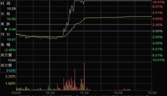 股票涨停暗藏操纵陷阱？唐某某3日非法获利3634万元揭秘