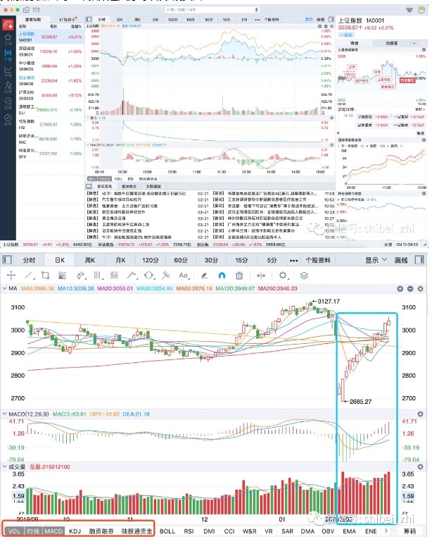 股票大盘图怎么看_复盘顺序步骤_同花顺股票软件