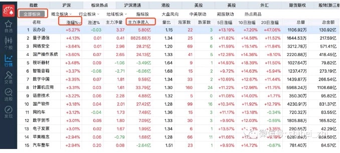 复盘顺序步骤_同花顺股票软件_股票大盘图怎么看