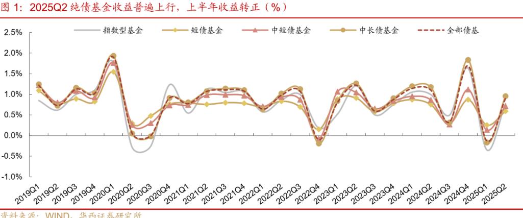 今年部分债券型基金回报率上升，业内提醒高收益难持续