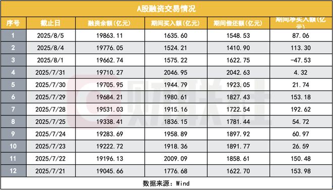 大A又涨逼近新高！A股融资融券余额时隔10年再破2万亿