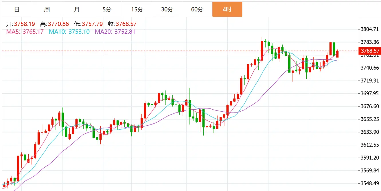 渡己方能渡人，逆境中内求克敌，解析黄金最新行情趋势