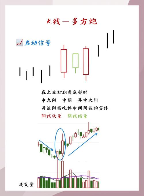 多方炮技术特征_多方炮第四天出现阴线_多方炮K线形态