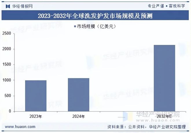 洗发护发行业发展趋势_互联网营销趋势_洗发护发行业市场分析