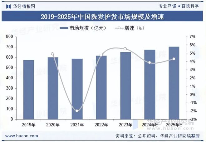洗发护发行业市场分析_互联网营销趋势_洗发护发行业发展趋势