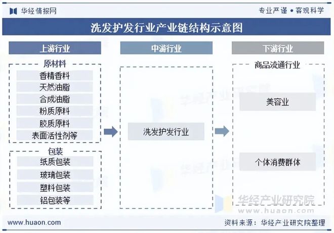 互联网营销趋势_洗发护发行业发展趋势_洗发护发行业市场分析