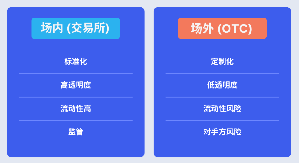 聊聊衍生品的场内与场外交易，港交所买股等属场内交易？