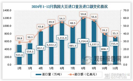 中国曾是大豆主产国，如今成最大进口国，产消情况如何？