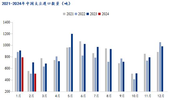 中国大豆进口量增长_海关总署大豆数据_2020年大豆供需形势分析_未来五年大豆行情