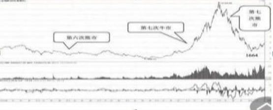 A股历史牛市轮回_A股熊市持续时间分析_中国股市下次牛市