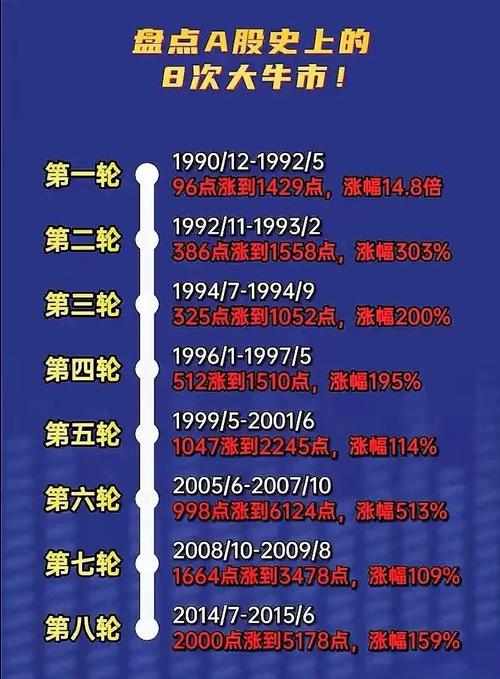 A股历史牛市轮回_A股熊市持续时间分析_中国股市下次牛市