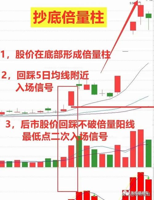 涨停股次日买入策略：均线下放量探底脉冲法，越低越好的实战技巧