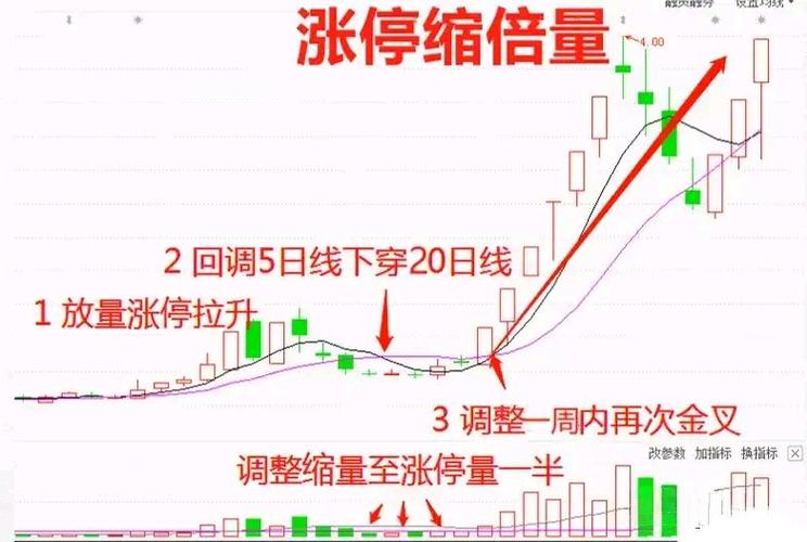大盘暴跌时的买入涨停股机会_越低越好_涨停个股次日均线下方放量探底脉冲买入