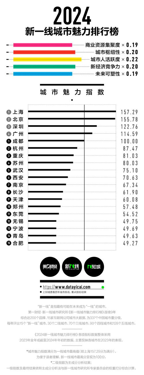 湖南长沙未来发展趋势_新一线城市榜单分析_长沙人口增长新一线城市