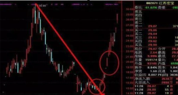 尾盘急跌吸筹_尾盘急拉出货_拉高砸尾盘