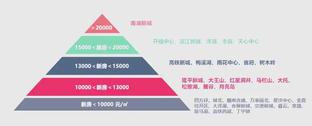 长沙楼市分化加剧：核心区改善房坚挺，外围刚需房波动！最新房价排名揭晓
