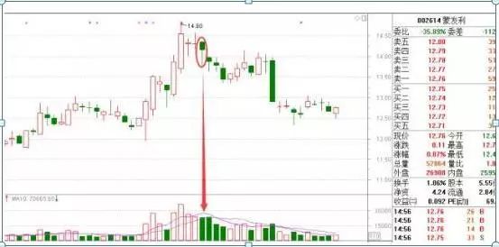 尾盘短线操作_尾盘集合竞价拉涨停_尾盘拉升技巧