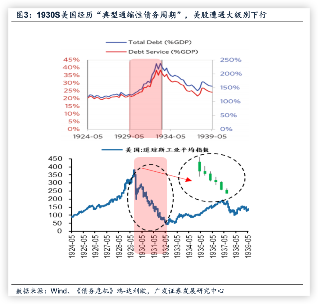 大级别熊市由什么决定？债务周期是关键因素，资产价格崩溃引发危机